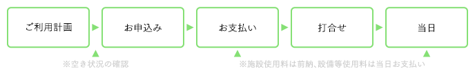 申込手続きの基本的な流れ
