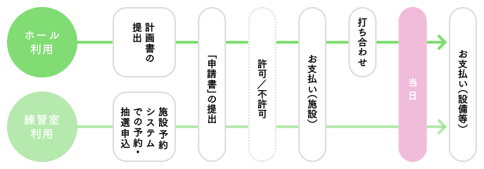 申込手続きの基本的な流れ図