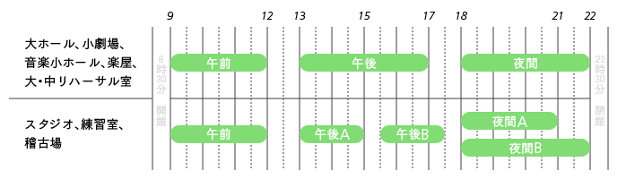 時間区分図