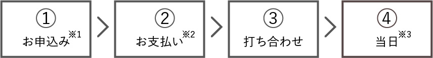 申込みの流れ